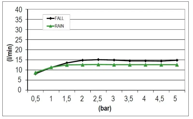 Ducha efecto lluvia SB Square 316 empotrada con cascada 38x38cm - acero inoxidable 1208946994