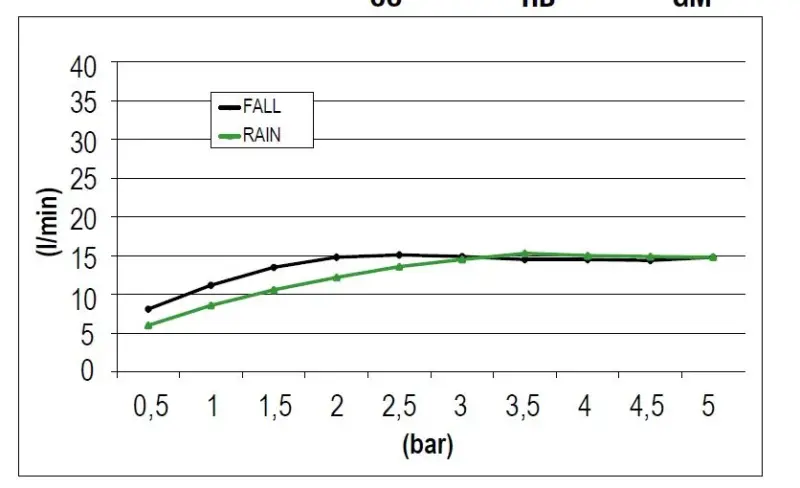 Ducha efecto lluvia SB Square 316 empotrada con cascada 50x50cm rociador de techo PVD dorado 1208955319