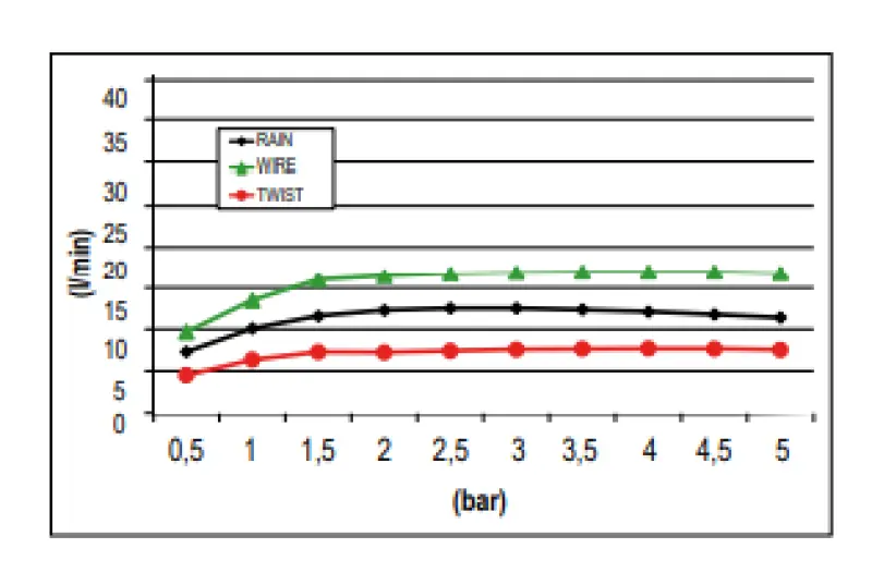 Ducha efecto lluvia SB Wire-Twist empotrada con iluminación cromoterápica totalmente de acero inoxidable 1208955376