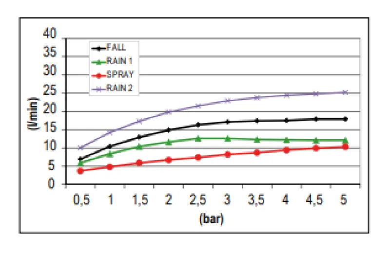 Ducha efecto lluvia SB Square empotrada con 4 modos de chorro e iluminación de cromoterapia totalmente de acero inoxidable 1208955384