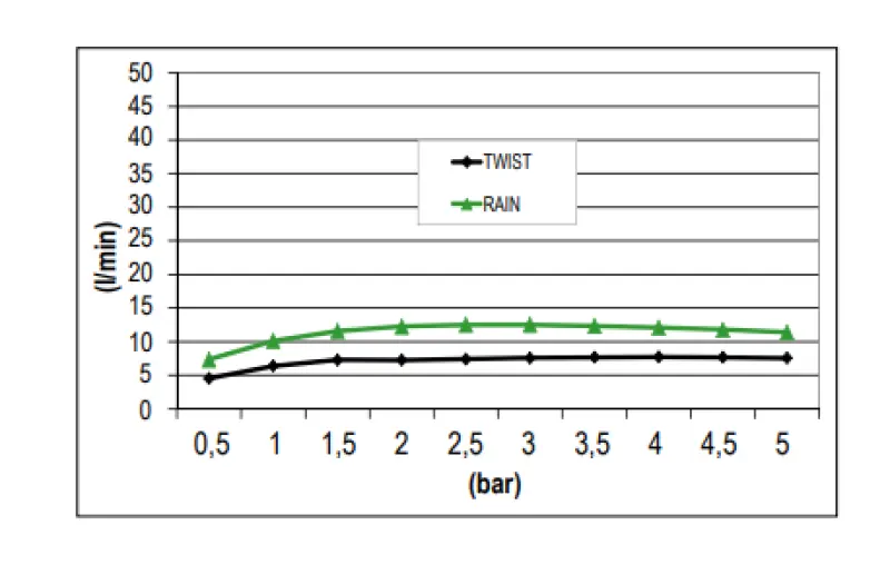 Ducha efecto lluvia SB Twist Temotion de acero inoxidable y 2 rociadores PVD color gris plomo 1208955631