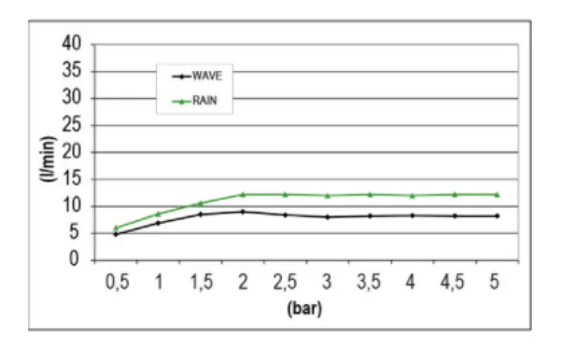 Ducha efecto lluvia SB Wave Temptation empotrada de 2 rociadores totalmente en acero inoxidable 1208955680