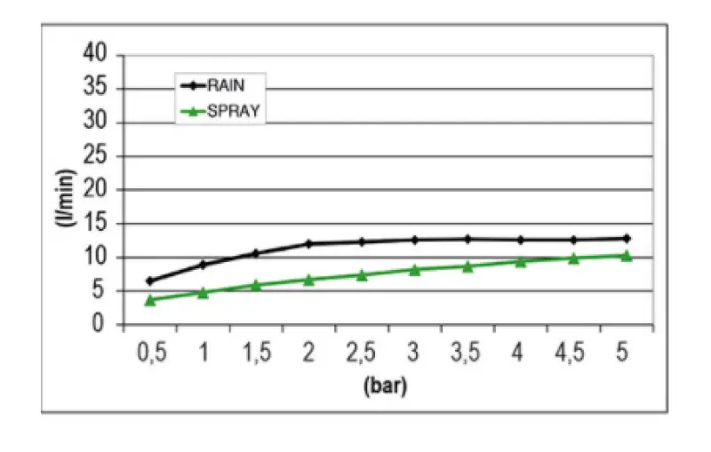 Ducha efecto lluvia SB Mist Temptation empotrada cuadrada de 2 rociadores 30x30cm totalmente en acero inoxidable 1208955716