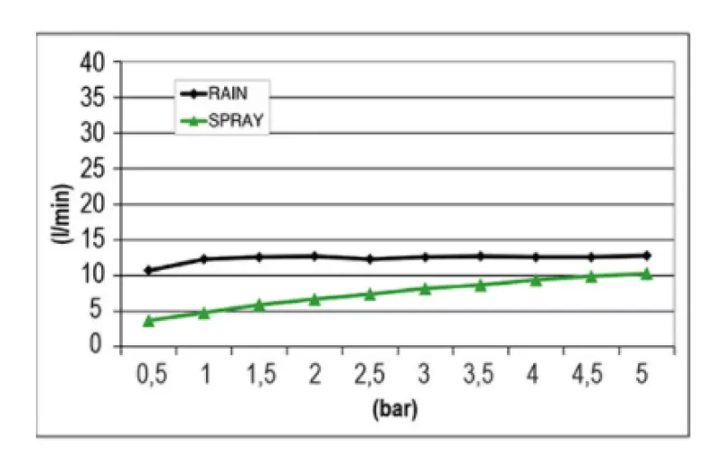Ducha efecto lluvia SB Mist Temptation empotrada cuadrada de 2 rociadores 38x38cm totalmente de acero inoxidable 1208955718