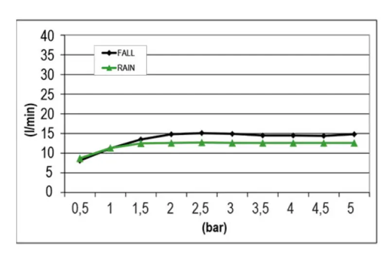 Ducha efecto lluvia SB Square empotrada 2 rociadores negro mate 1208955755