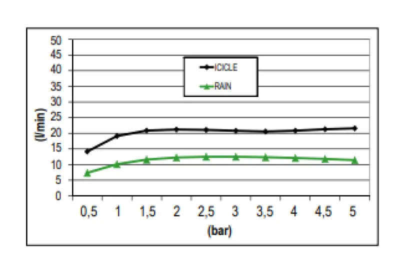 Ducha efecto lluvia SB Rainbow con chorro tipo carámbano para empotrar en el techo con iluminación de cromoterapia totalmente en acero inoxidable 1208956229